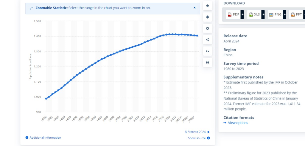 China demographic data chart