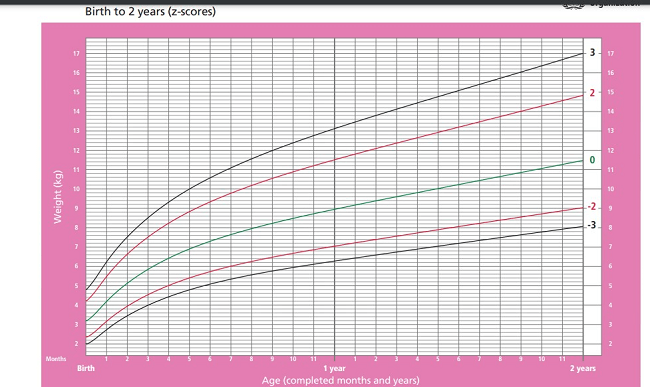 WHO chart